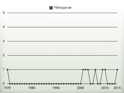 Films par an