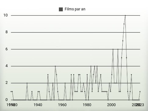 Films par an