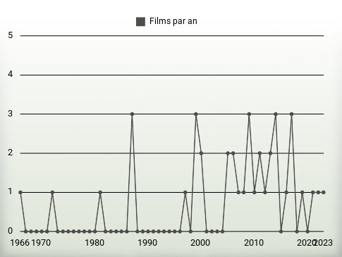 Films par an