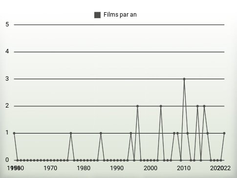 Films par an