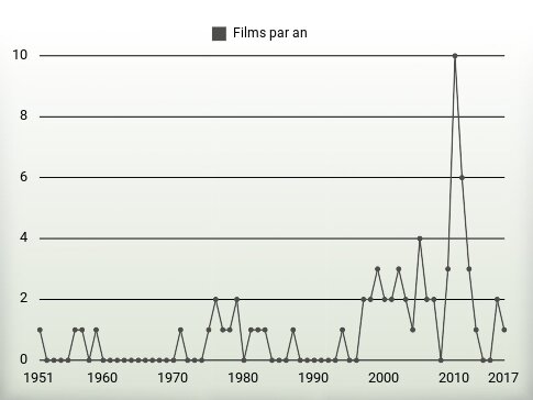 Films par an