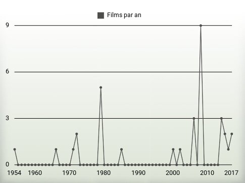 Films par an