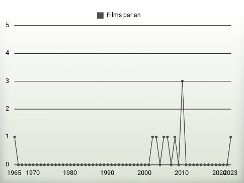 Films par an