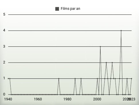 Films par an