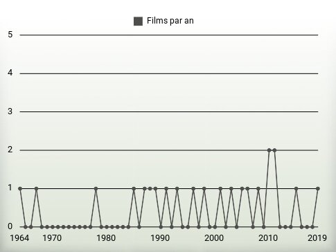 Films par an