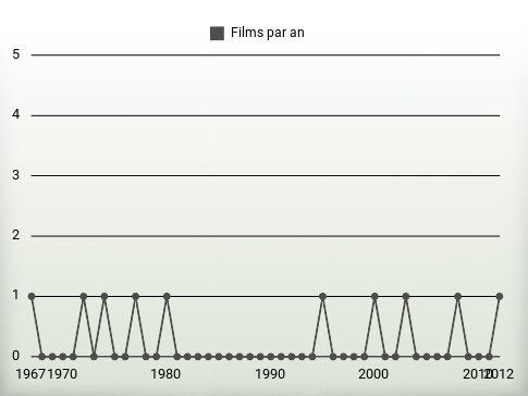 Films par an