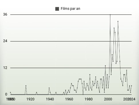 Films par an