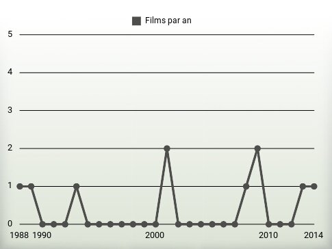 Films par an