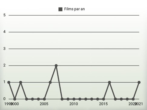 Films par an