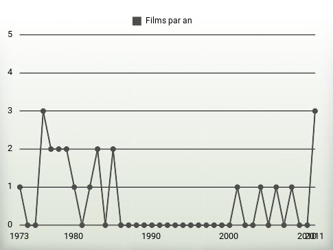 Films par an