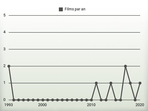 Films par an