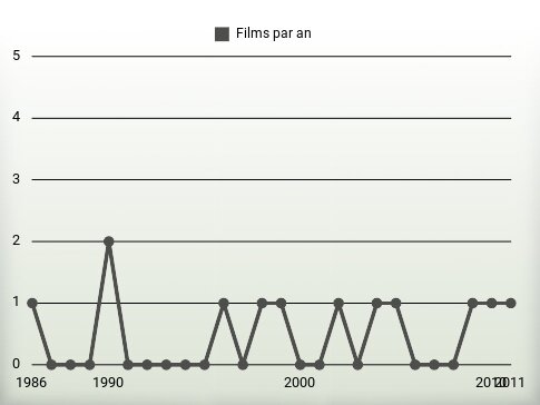 Films par an