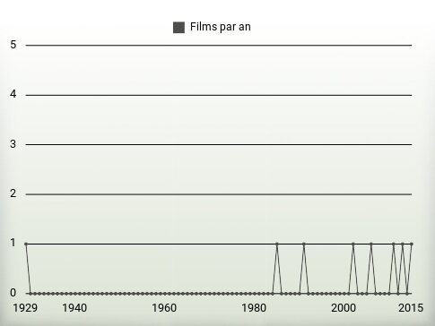 Films par an