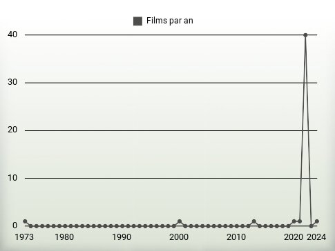 Films par an