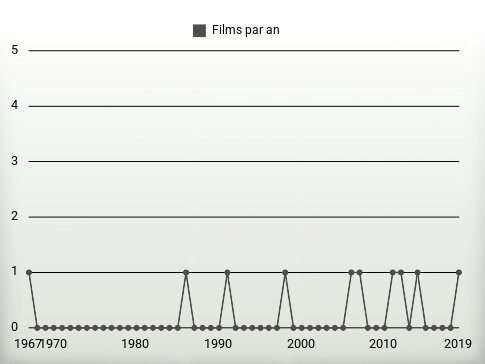 Films par an