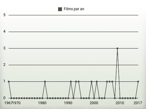 Films par an