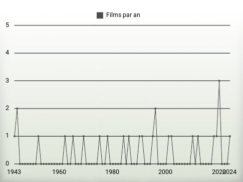 Films par an