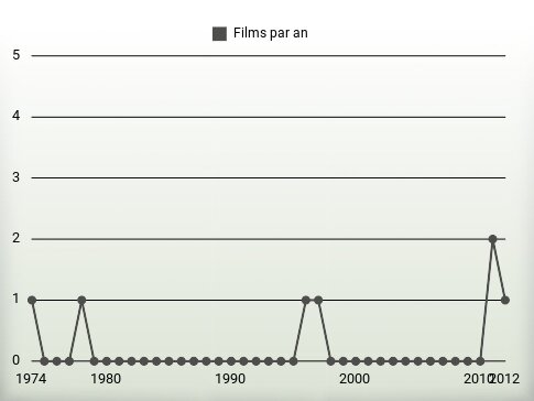 Films par an