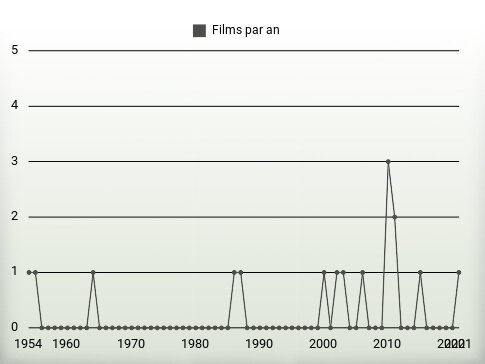 Films par an