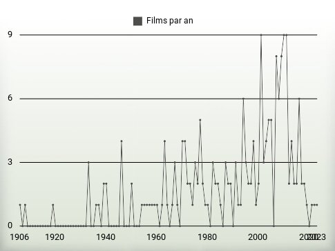 Films par an