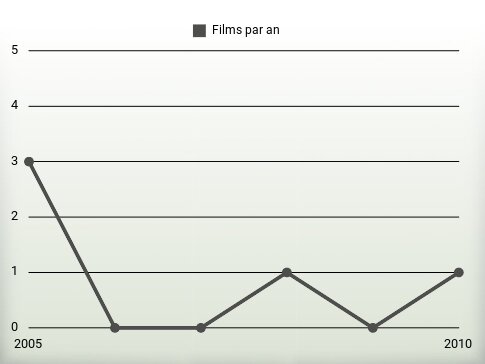 Films par an