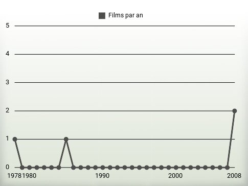 Films par an