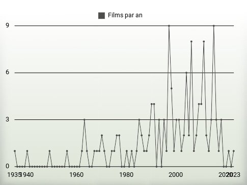 Films par an