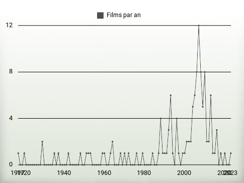 Films par an