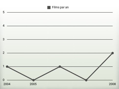 Films par an