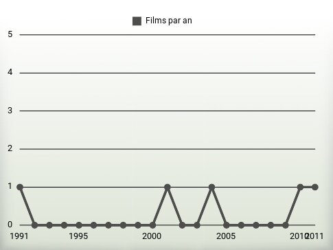 Films par an