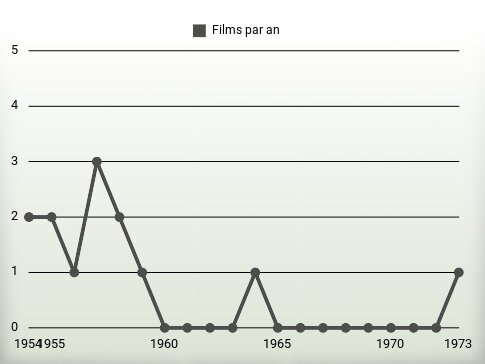 Films par an