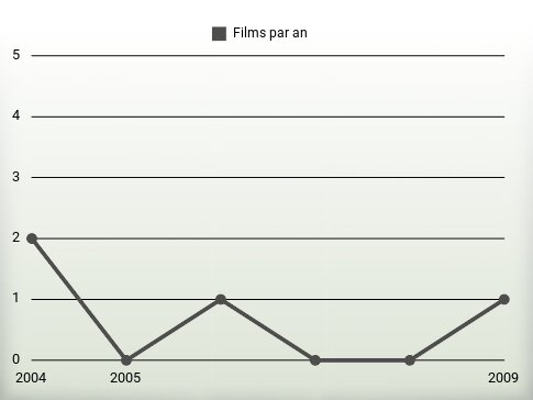 Films par an