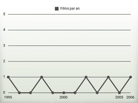 Films par an