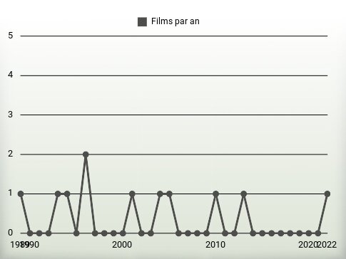 Films par an