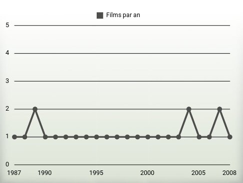 Films par an