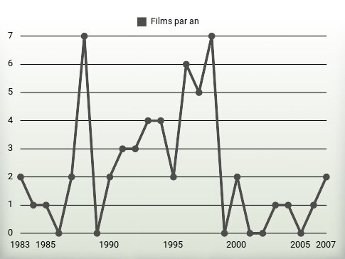 Films par an