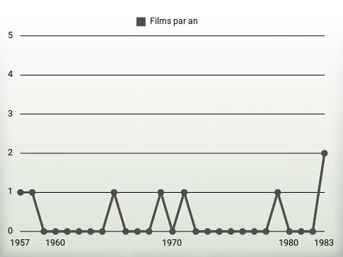 Films par an