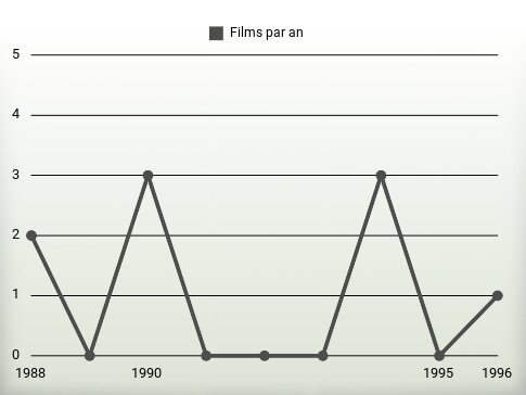 Films par an