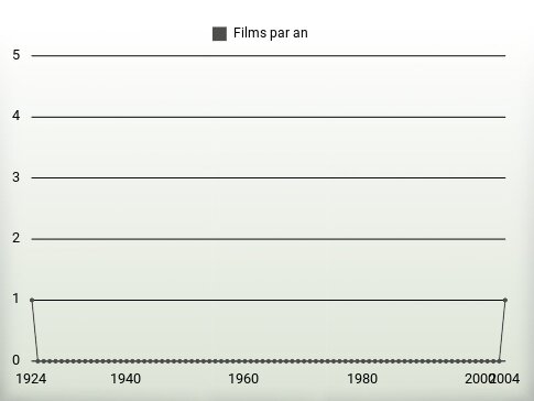 Films par an