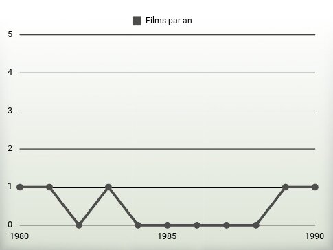 Films par an