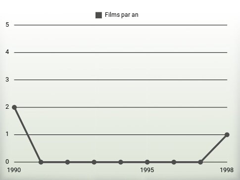 Films par an