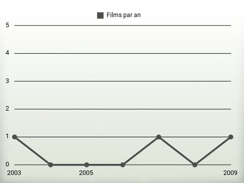 Films par an