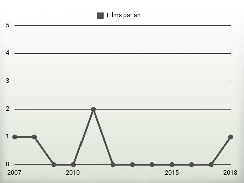 Films par an