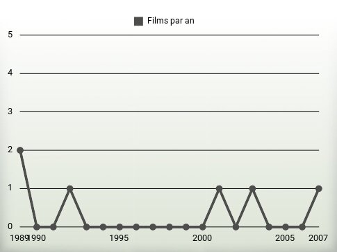 Films par an