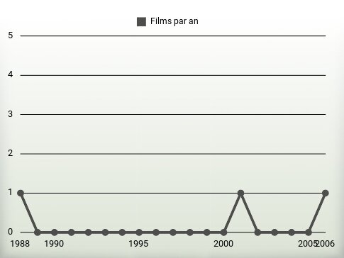 Films par an