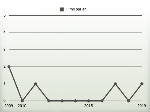 Films par an