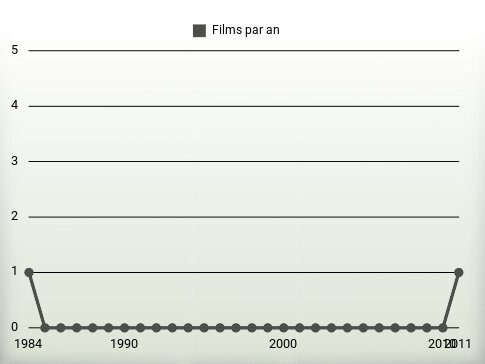 Films par an