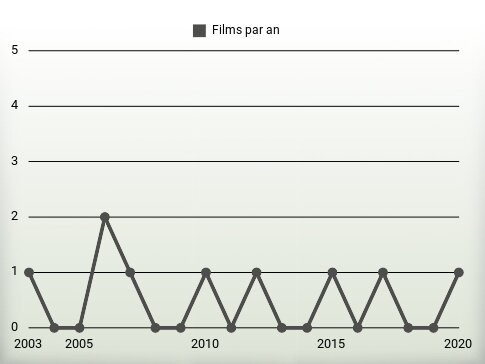 Films par an