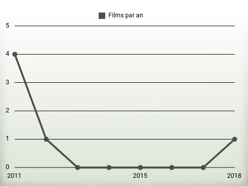 Films par an