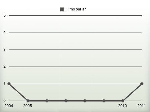 Films par an